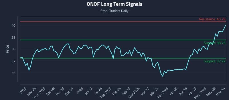 ONOF Long Term Analysis for May 14 2026