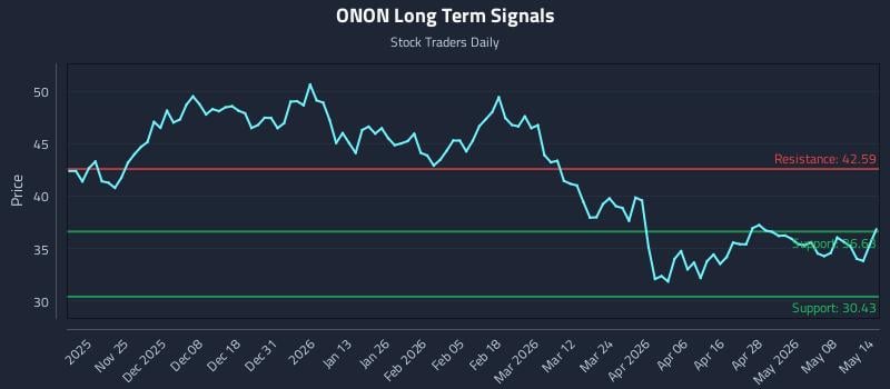 ONON Long Term Analysis for May 14 2026