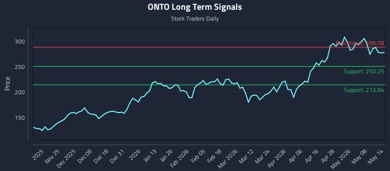 ONTO Long Term Analysis for May 14 2026