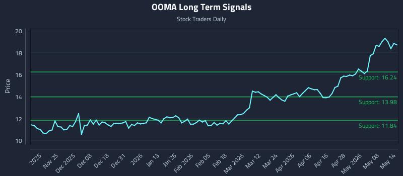 OOMA Long Term Analysis for May 14 2026
