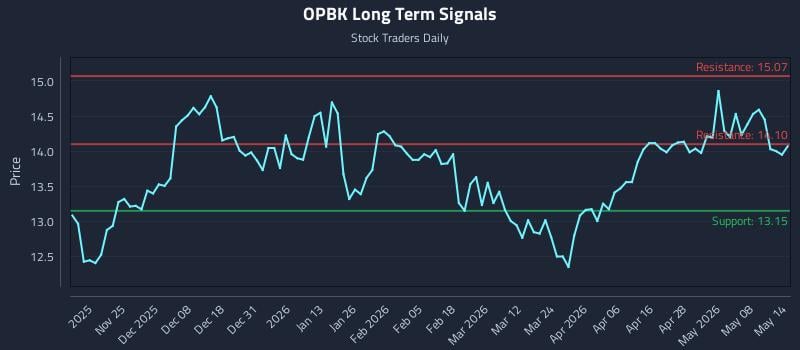 OPBK Long Term Analysis for May 14 2026 OPBK Long Term Analysis for May 14 2026