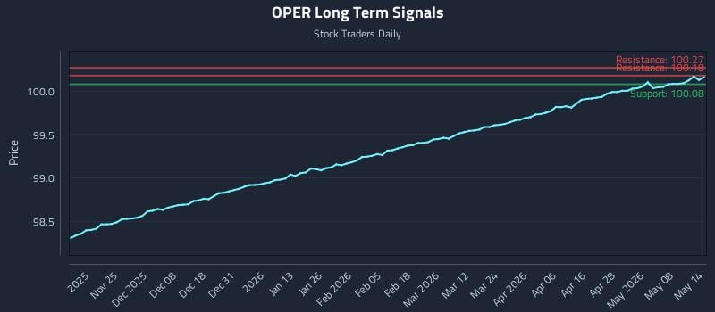 OPER Long Term Analysis for May 14 2026