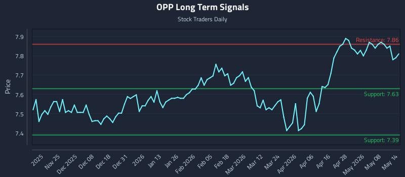 OPP Long Term Analysis for May 14 2026