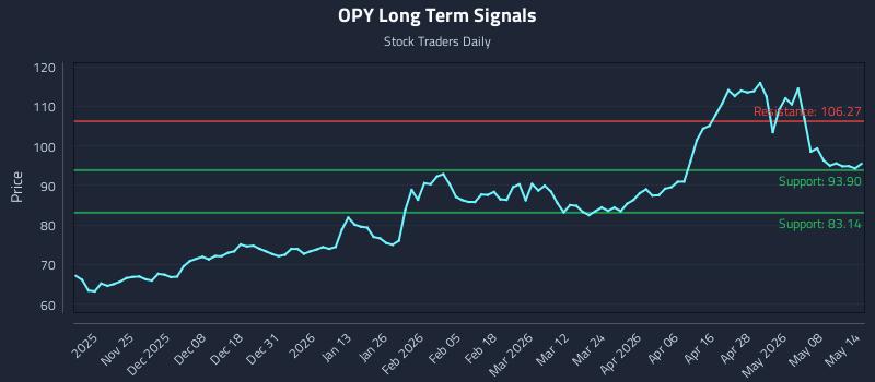 OPY Long Term Analysis for May 14 2026 OPY Long Term Analysis for May 14 2026