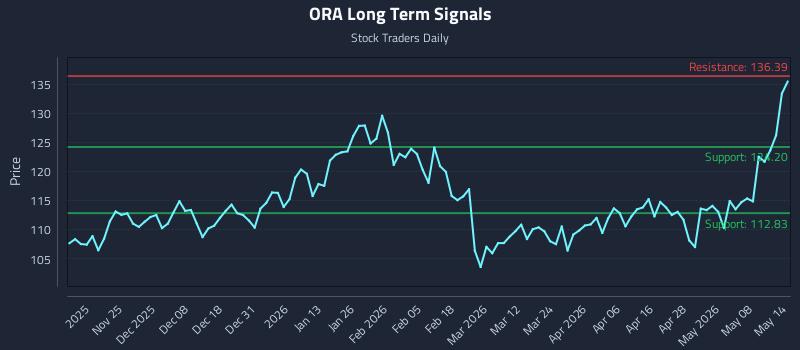 ORA Long Term Analysis for May 14 2026