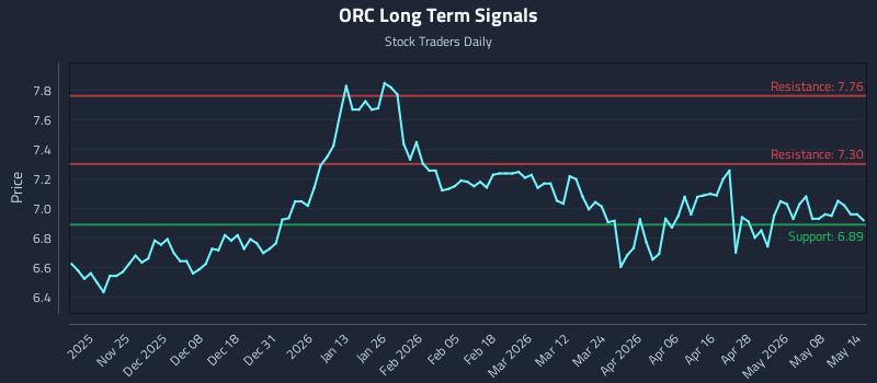 ORC Long Term Analysis for May 14 2026