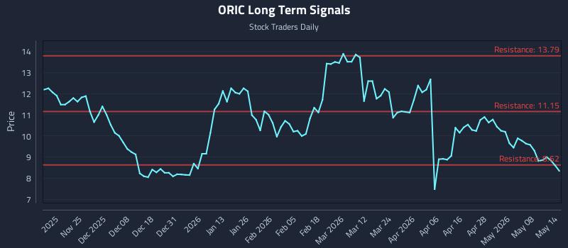 ORIC Long Term Analysis for May 14 2026 ORIC Long Term Analysis for May 14 2026