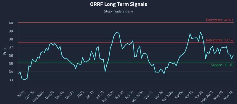 ORRF Long Term Analysis for May 14 2026