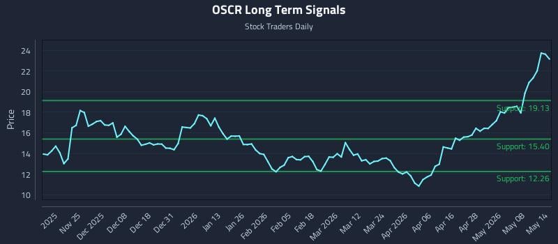 OSCR Long Term Analysis for May 14 2026 OSCR Long Term Analysis for May 14 2026