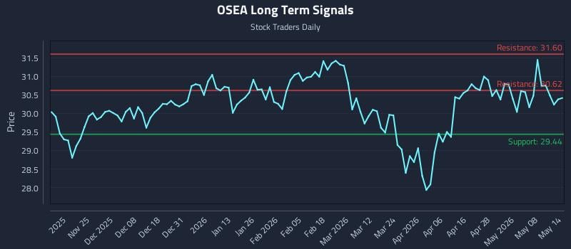 OSEA Long Term Analysis for May 14 2026