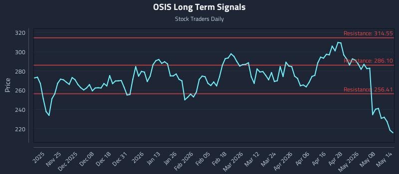 OSIS Long Term Analysis for May 14 2026