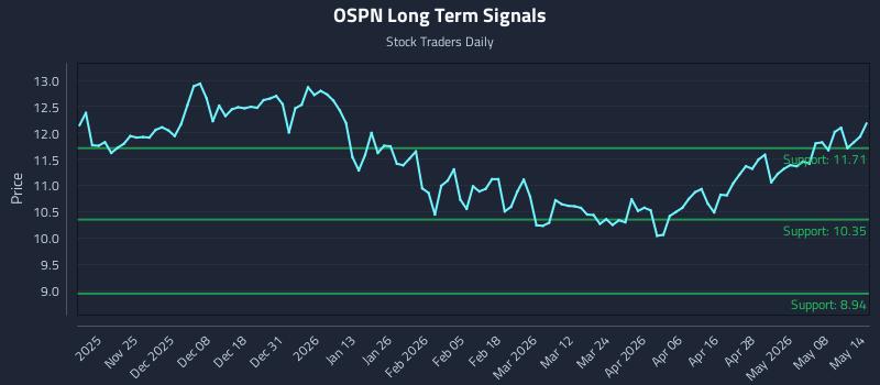 OSPN Long Term Analysis for May 14 2026 OSPN Long Term Analysis for May 14 2026