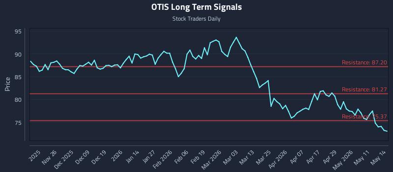 OTIS Long Term Analysis for May 15 2026
