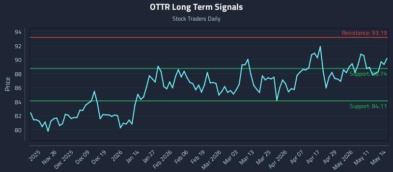 OTTR Long Term Analysis for May 15 2026