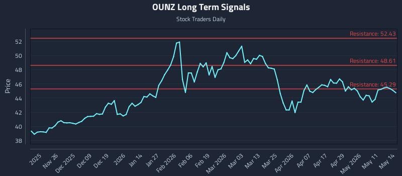 OUNZ Long Term Analysis for May 15 2026