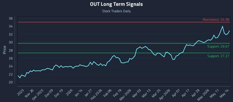 OUT Long Term Analysis for May 15 2026