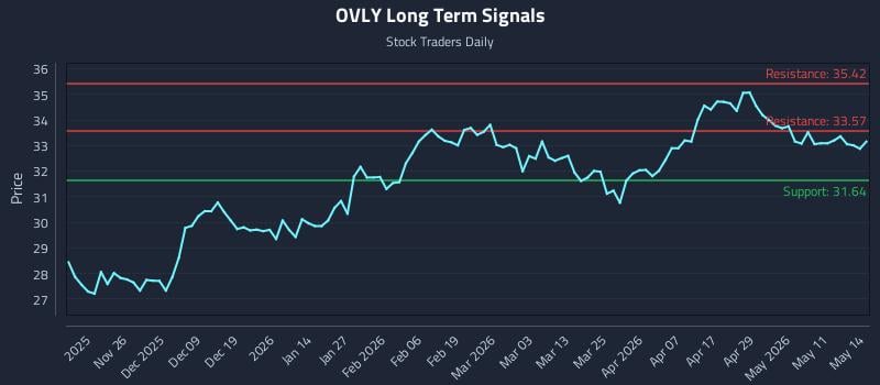 OVLY Long Term Analysis for May 15 2026