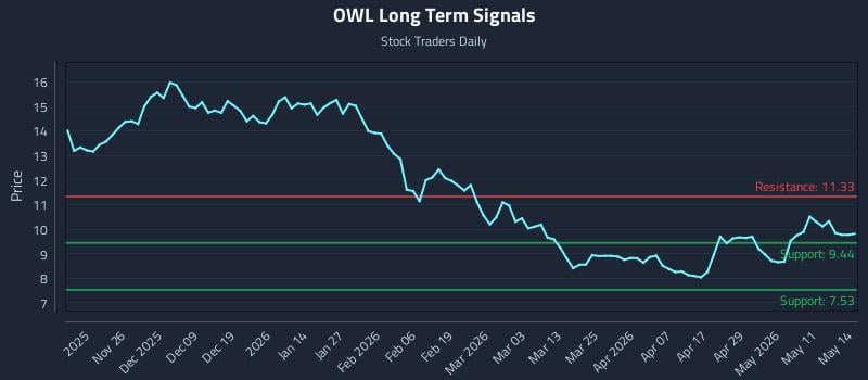 OWL Long Term Analysis for May 15 2026
