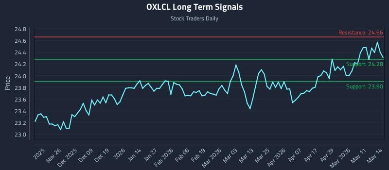 OXLCL Long Term Analysis for May 15 2026