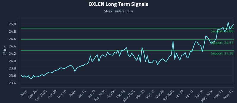 OXLCN Long Term Analysis for May 15 2026