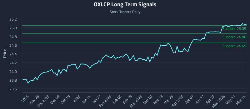 OXLCP Long Term Analysis for May 15 2026 OXLCP Long Term Analysis for May 15 2026