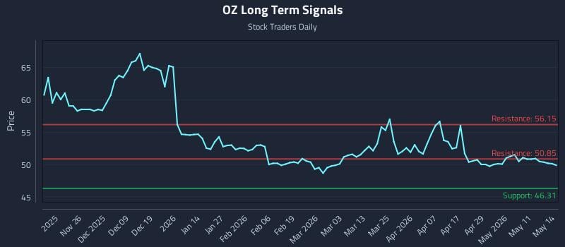 OZ Long Term Analysis for May 15 2026