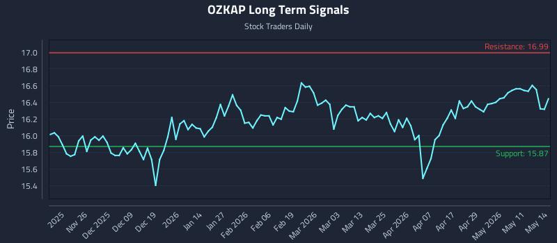 OZKAP Long Term Analysis for May 15 2026 OZKAP Long Term Analysis for May 15 2026