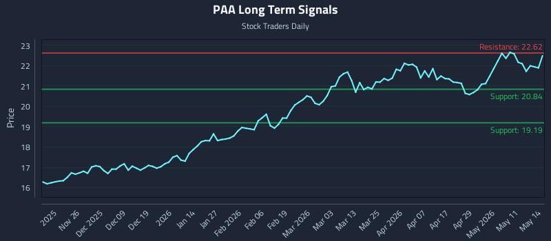 PAA Long Term Analysis for May 15 2026 PAA Long Term Analysis for May 15 2026