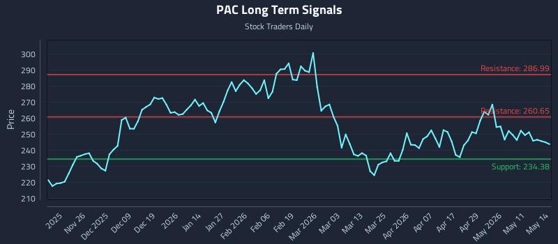 PAC Long Term Analysis for May 15 2026