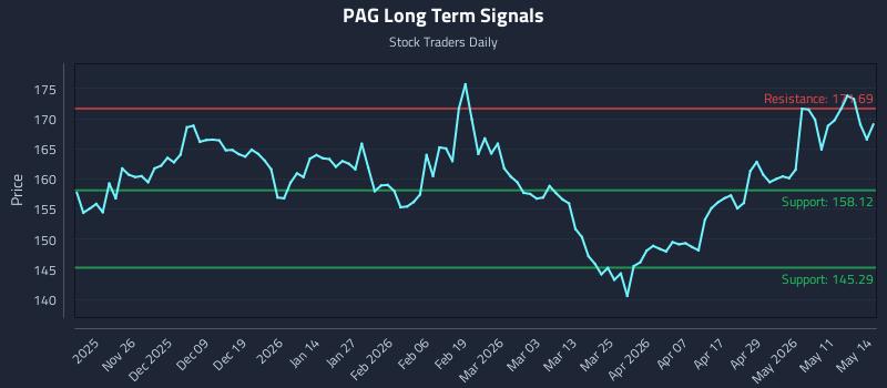 PAG Long Term Analysis for May 15 2026