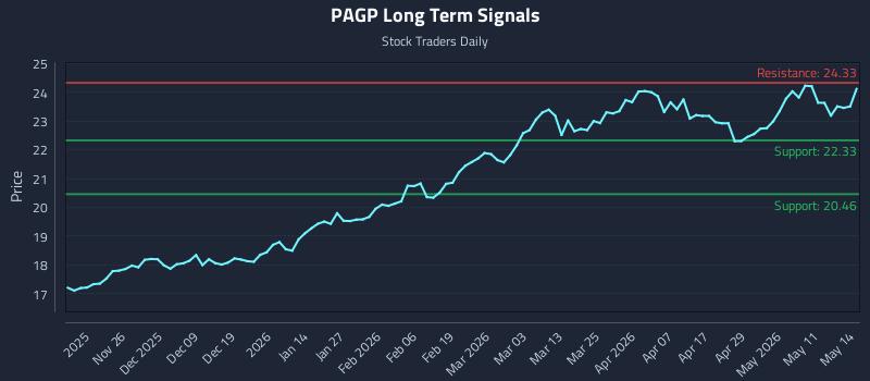 PAGP Long Term Analysis for May 15 2026