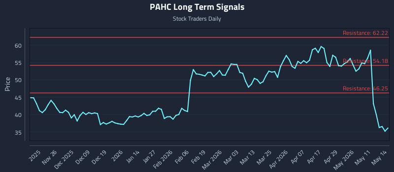 PAHC Long Term Analysis for May 15 2026