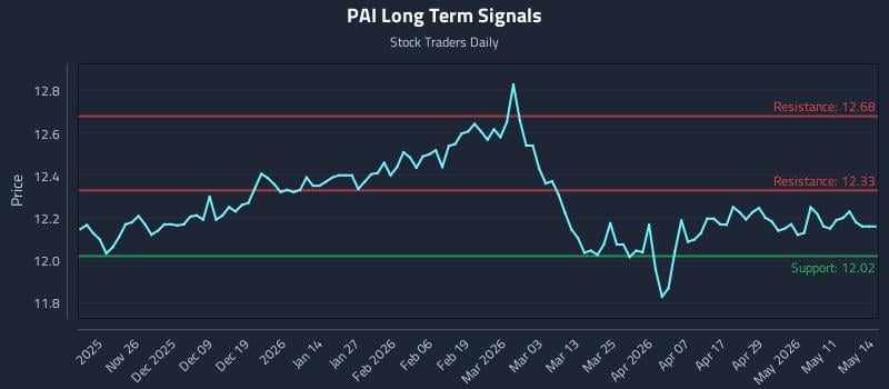 PAI Long Term Analysis for May 15 2026 PAI Long Term Analysis for May 15 2026