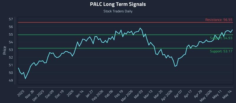 PALC Long Term Analysis for May 15 2026