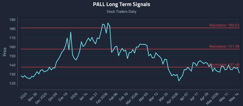 PALL Long Term Analysis for May 15 2026