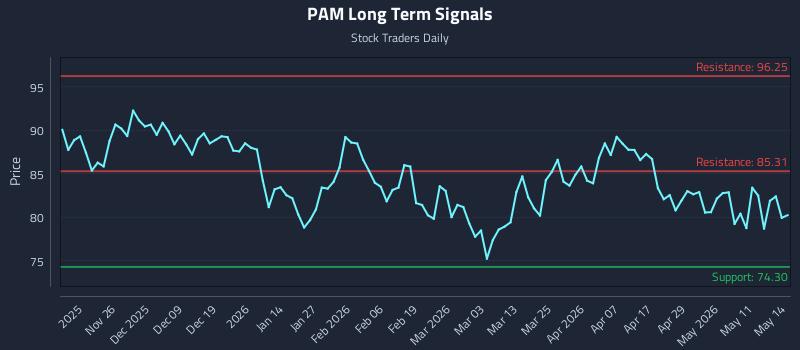 PAM Long Term Analysis for May 15 2026 PAM Long Term Analysis for May 15 2026
