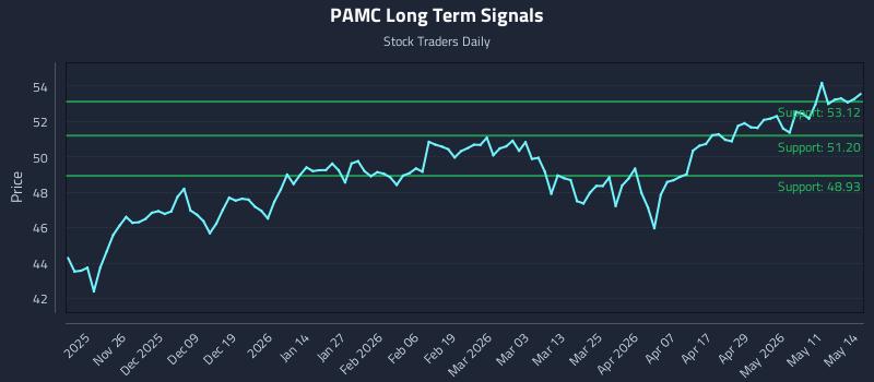 PAMC Long Term Analysis for May 15 2026 PAMC Long Term Analysis for May 15 2026