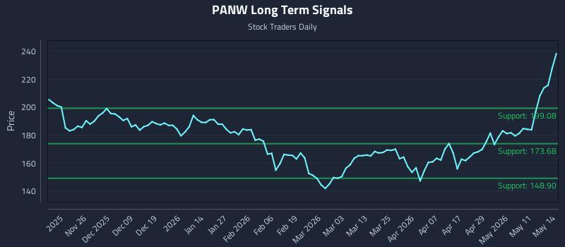 PANW Long Term Analysis for May 15 2026