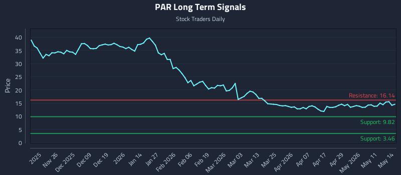 PAR Long Term Analysis for May 15 2026