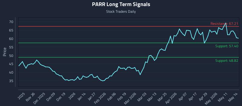 PARR Long Term Analysis for May 15 2026