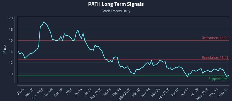 PATH Long Term Analysis for May 15 2026