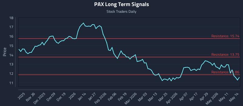 PAX Long Term Analysis for May 15 2026 PAX Long Term Analysis for May 15 2026