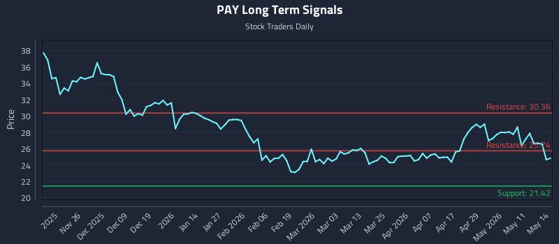 PAY Long Term Analysis for May 15 2026