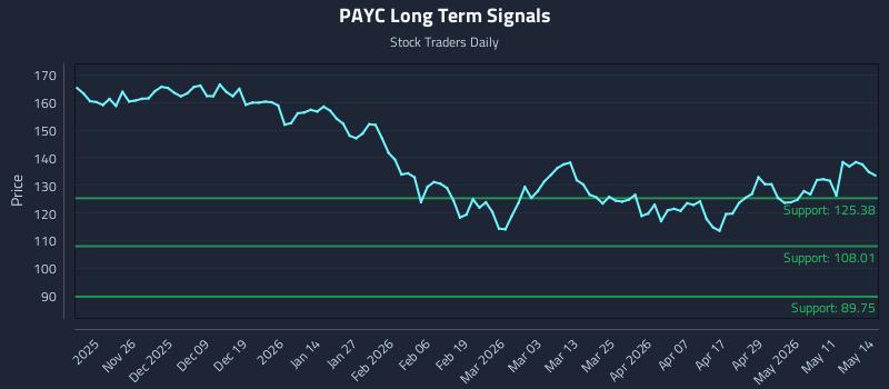 PAYC Long Term Analysis for May 15 2026 PAYC Long Term Analysis for May 15 2026