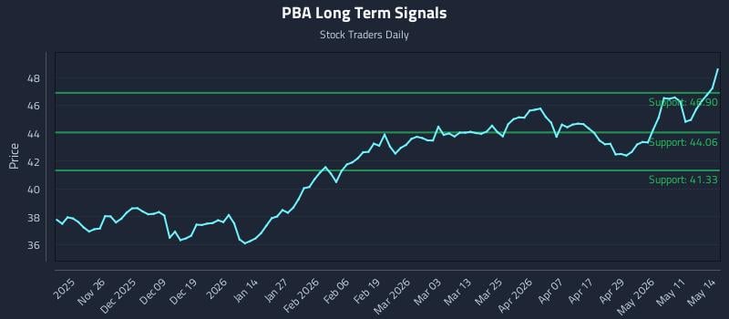 PBA Long Term Analysis for May 15 2026