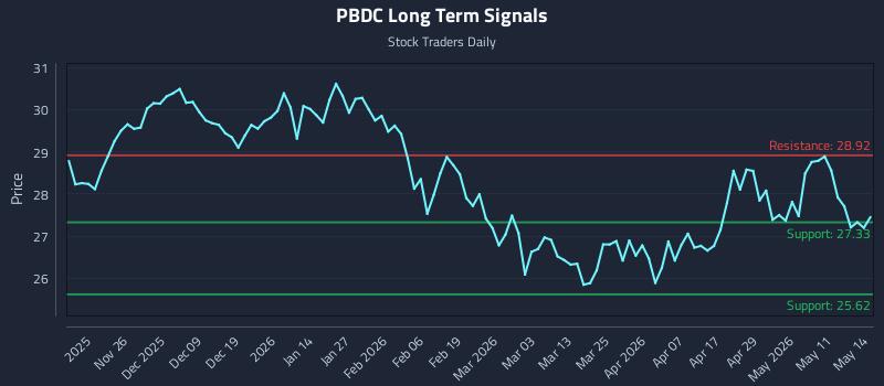 PBDC Long Term Analysis for May 15 2026