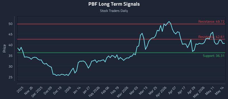 PBF Long Term Analysis for May 15 2026
