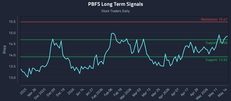 PBFS Long Term Analysis for May 15 2026