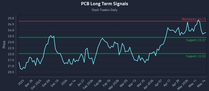 PCB Long Term Analysis for May 15 2026 PCB Long Term Analysis for May 15 2026