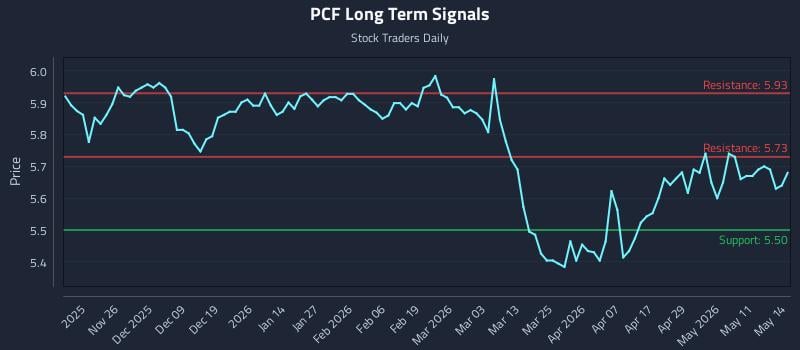 PCF Long Term Analysis for May 15 2026